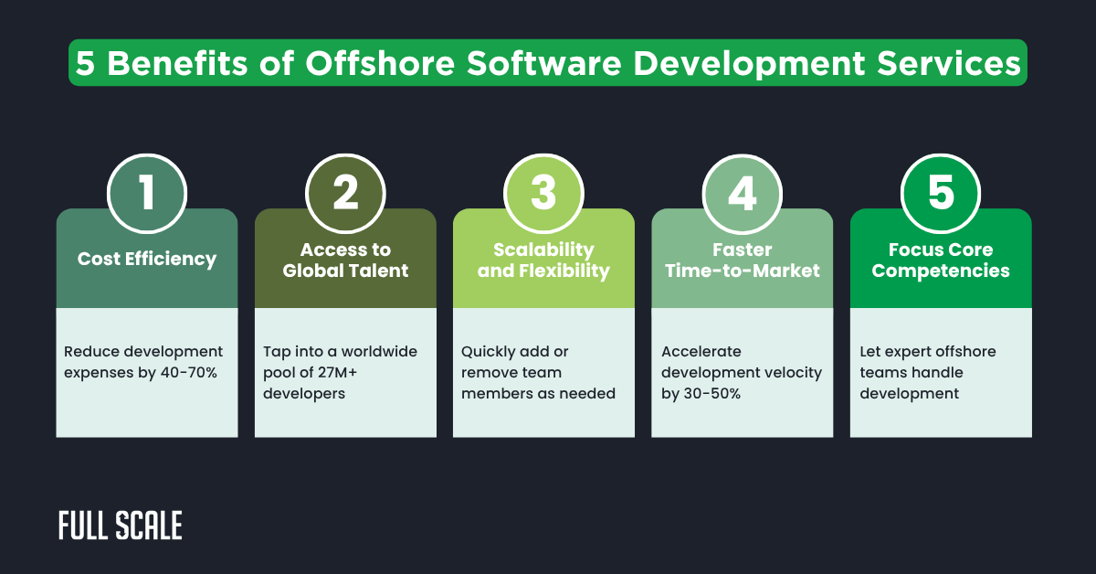 Infographic listing five benefits from an offshore software development services guide: cost efficiency, access to global talent, scalability, faster time-to-market, and focus on core competencies.