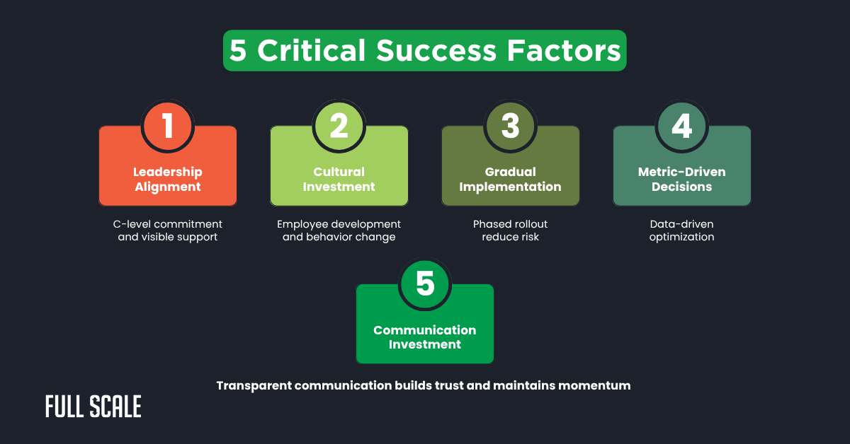 Infographic listing five critical success factors for software team organization: leadership alignment, cultural investment, gradual implementation, metric-driven decisions, and communication investment.