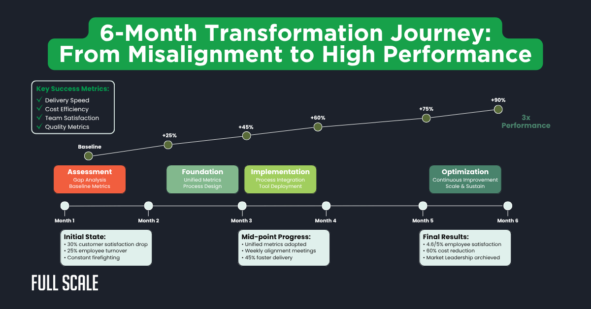 A timeline diagram shows a 6-month transformation journey from assessment to optimization, highlighting key success metrics and percentage progress at each monthly milestone, while emphasizing cross-functional team alignment.