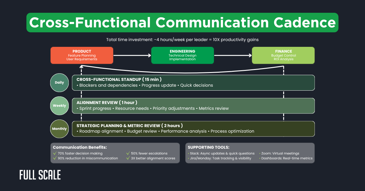 Flowchart illustrating cross-functional team alignment among product, engineering, and finance through daily standups, weekly reviews, and monthly planning meetings to support scalable software delivery.
