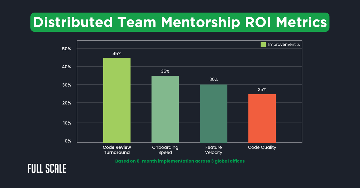 Bar chart showing ROI metrics for remote developer growth: 45% improvement in code review, 35% in onboarding, 30% in feature velocity, and 25% in code quality for distributed team mentorship.