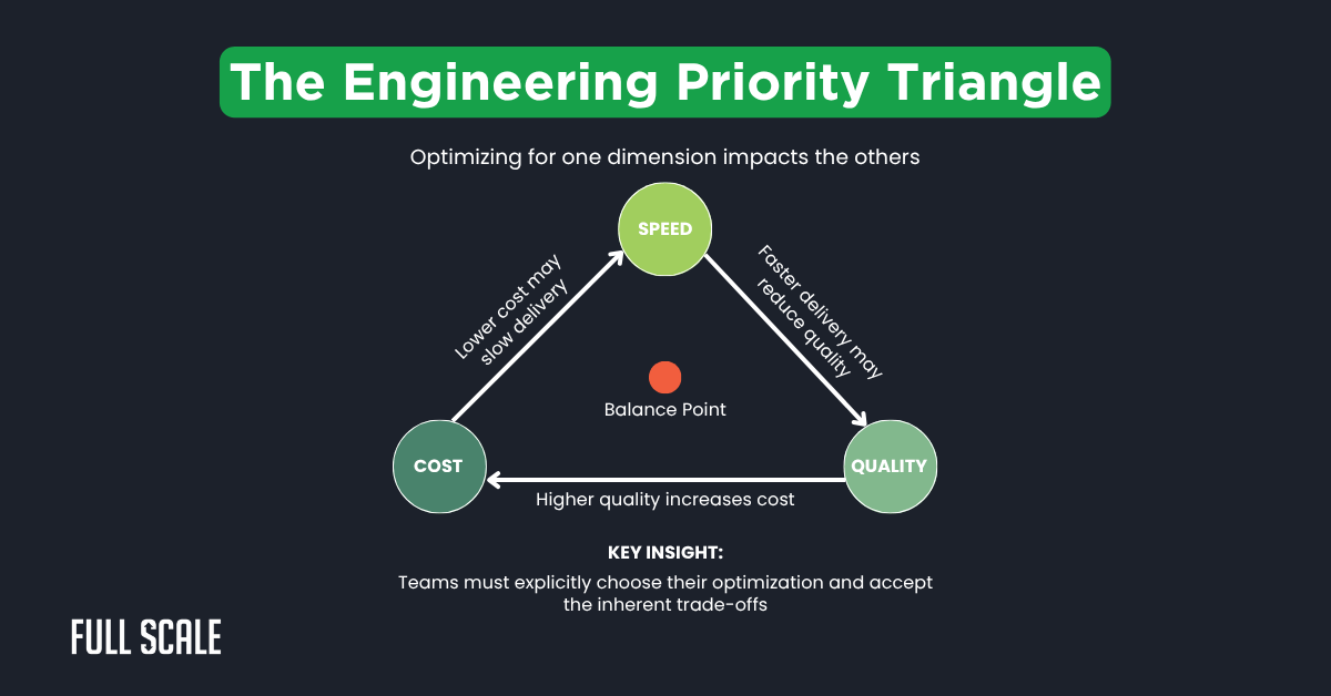 Diagram of the Engineering Priority Triangle showing trade-offs between speed, cost, and quality, with a balance point at the center—illustrating how architecture consensus often emerges from productive disagreements and explicit choices.