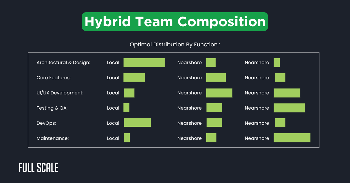 A chart titled "Hybrid Team Composition" highlights optimal local and nearshore distribution for roles like design, core features, UI/UX, testing, DevOps, and maintenanceābalancing local developer hiring costs with nearshore vs. offshore development strategies.
