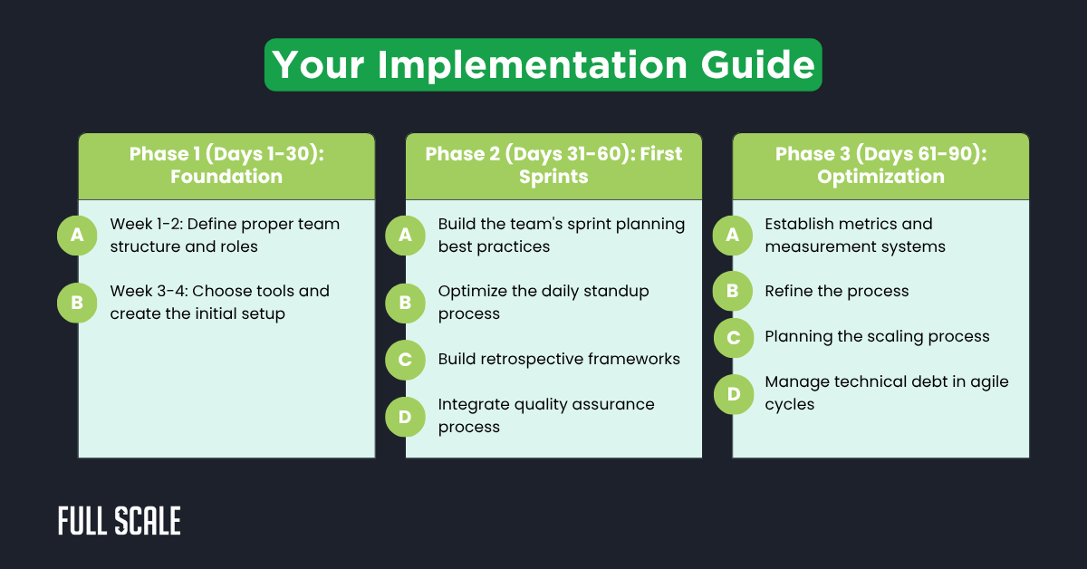 A three-phase implementation guide—ideal for any agile software development company—outlines tasks for foundation, first sprints, and optimization over a 90-day period, organized in clearly labeled boxes.