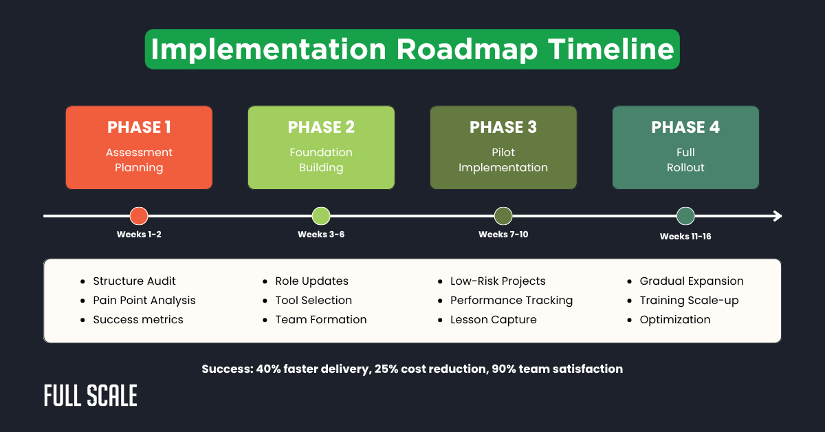 A four-phase implementation roadmap timeline showing steps from assessment planning to full rollout, with tasks and success metrics for each phase across 16+ weeks—ideal for visualizing agile team structure in software team organization.