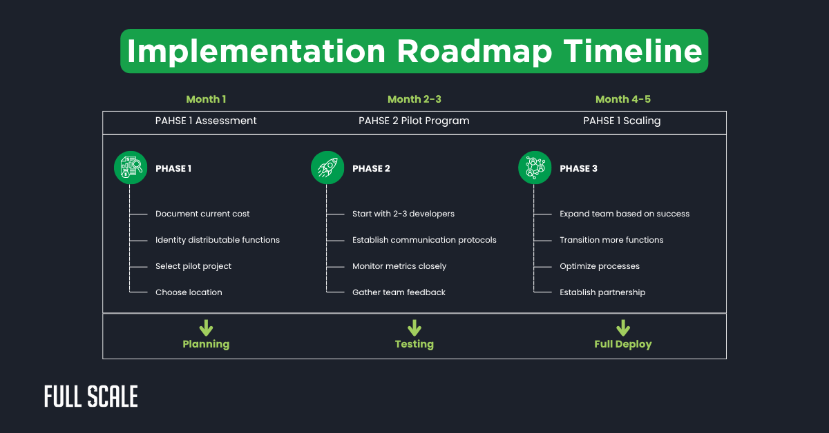 A three-phase implementation roadmap timeline shows assessment, pilot program, and scaling tasks across five months, with planning, testing, and full deployment stages labeled; includes a software development team cost comparison.