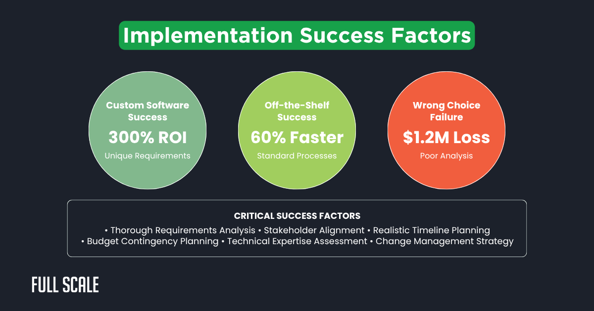 Infographic comparing custom software vs. off-the-shelf: custom solutions yield 300% ROI, off-the-shelf is 60% faster, wrong choice leads to $1.2M loss; see critical success factors for software implementation below.