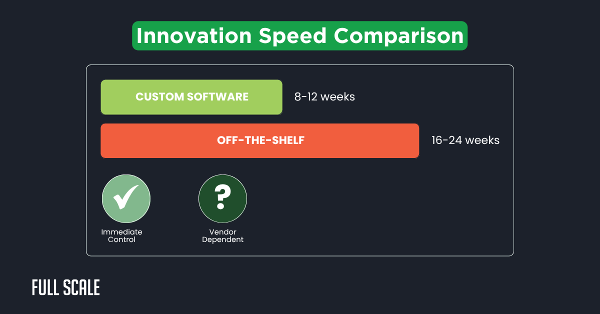 A chart compares innovation speed: custom software development takes 8-12 weeks, off-the-shelf takes 16-24 weeks. With custom software, you gain immediate control; off-the-shelf leaves you dependent on the vendor.
