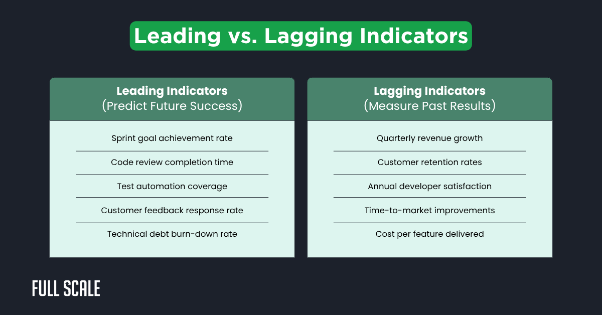 A chart compares leading indicators, which predict future success, with lagging indicators, which measure past results—offering examples relevant to an agile software development company.