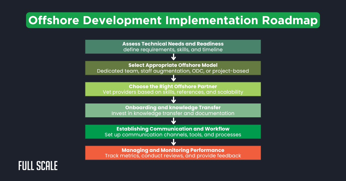A flowchart titled "Offshore Development Implementation Roadmap" outlines six sequential steps for implementing projects with an offshore software development services company.