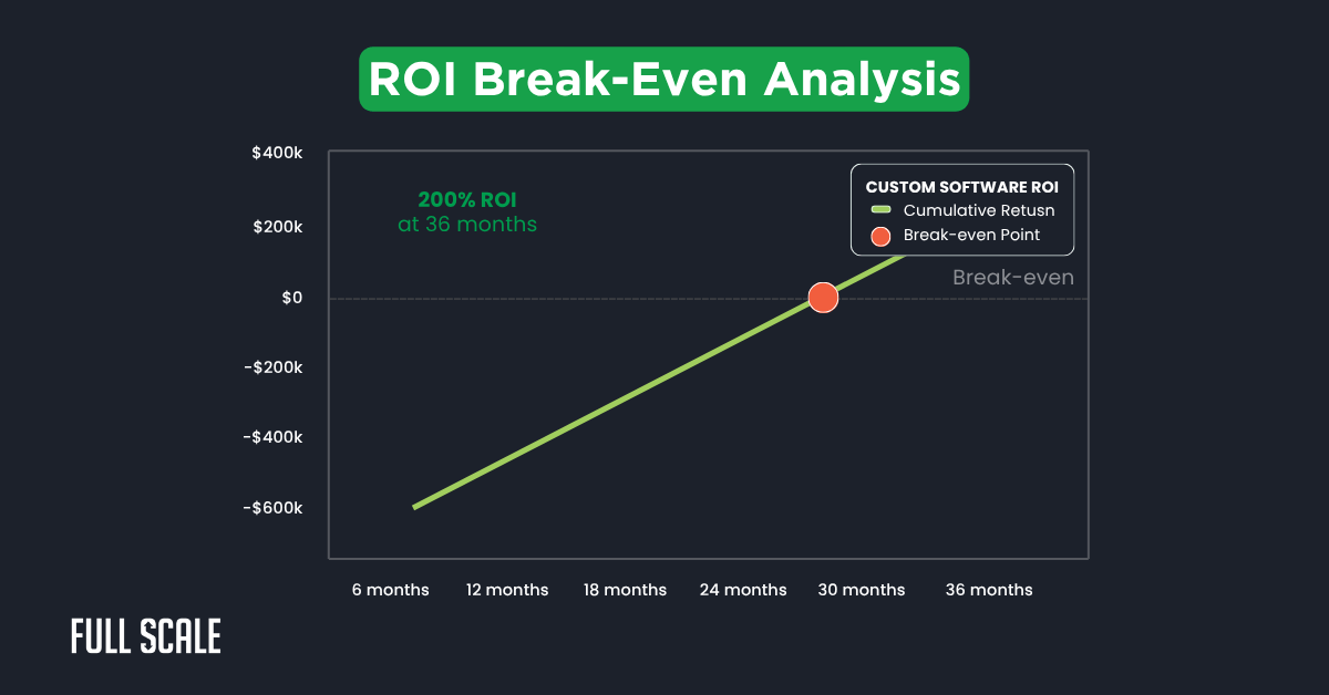 Line graph illustrating custom software vs. off-the-shelf cost analysis, with ROI break-even at 24 months for custom software and 200% ROI reached at 36 months. X-axis: months; Y-axis: ROI in dollars.