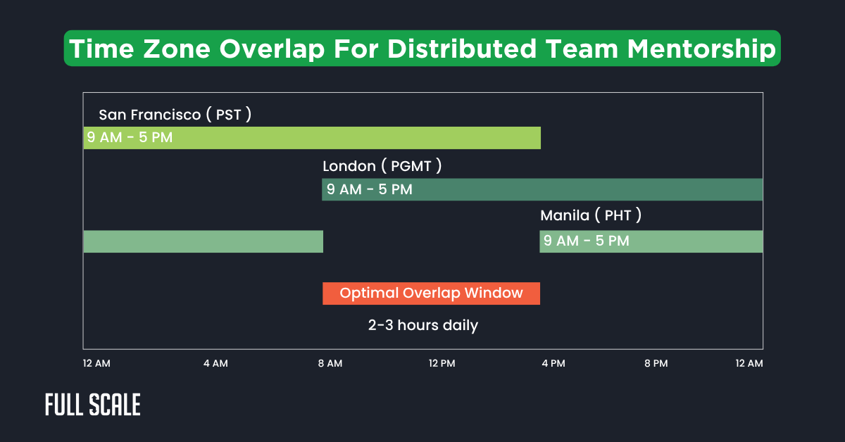 A chart showing work hours overlap for distributed teams in San Francisco, London, and Manila, with a 2-3 hour optimal overlap window highlighted to support global engineering knowledge transfer.