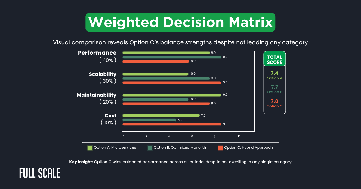 Bar chart titled "Weighted Decision Matrix" using a technical decision framework to compare three options across four criteria; Option C secures the highest total score despite not leading in any single category.