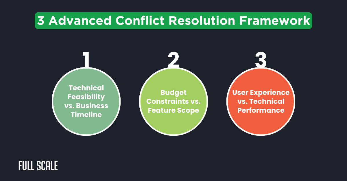 Infographic listing three conflict resolution frameworks in software development requirements: 1. Technical Feasibility vs. Business Timeline, 2. Budget Constraints vs. Feature Scope, 3. User Experience vs. Technical Performance.