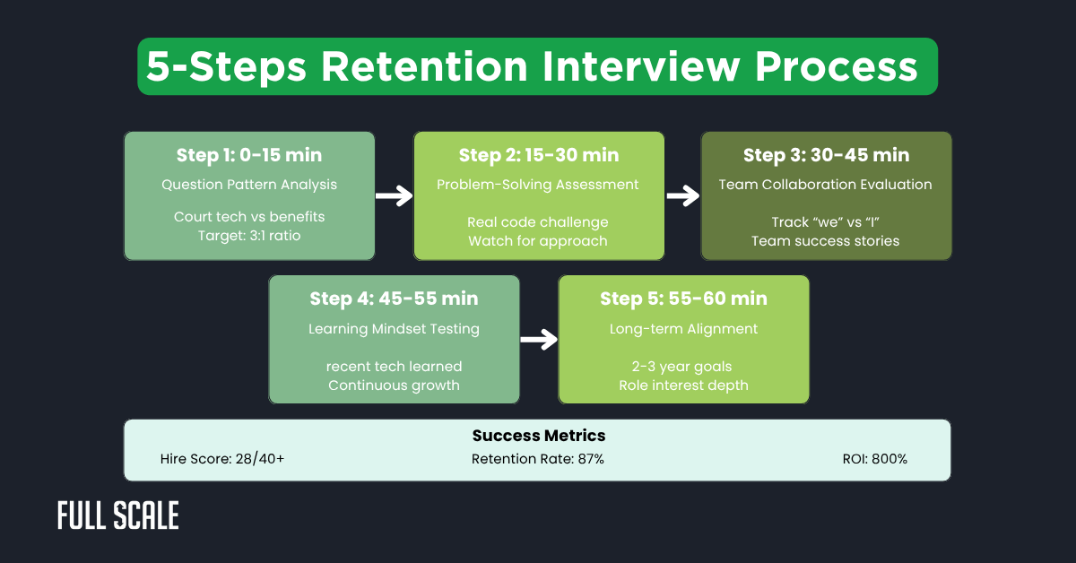 A flowchart outlines a 5-step retention interview process, detailing tasks and times for each step, with success metrics at the bottom—ideal for teams focused on developer retention hiring or learning how to spot developers who stay.
