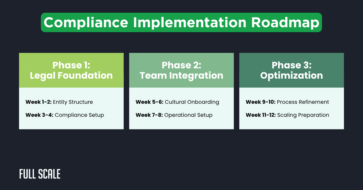 Compliance Implementation Roadmap with three phases: Legal Foundation, Team Integration, and Optimization, addressing global remote team management compliance and listing tasks by week.