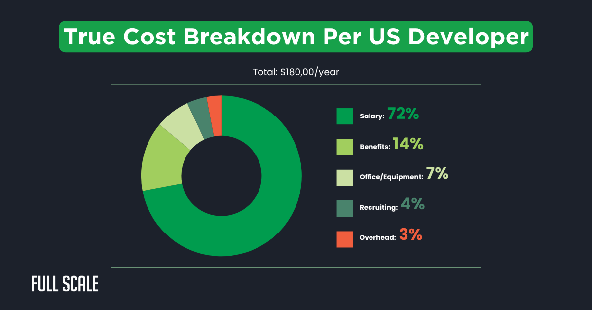A donut chart illustrates US developer costs: salary 72%, benefits 14%, office/equipment 7%, recruiting 4%, overhead 3%. This breakdown highlights opportunities for software development budget optimization, with a total annual cost of $180,000.