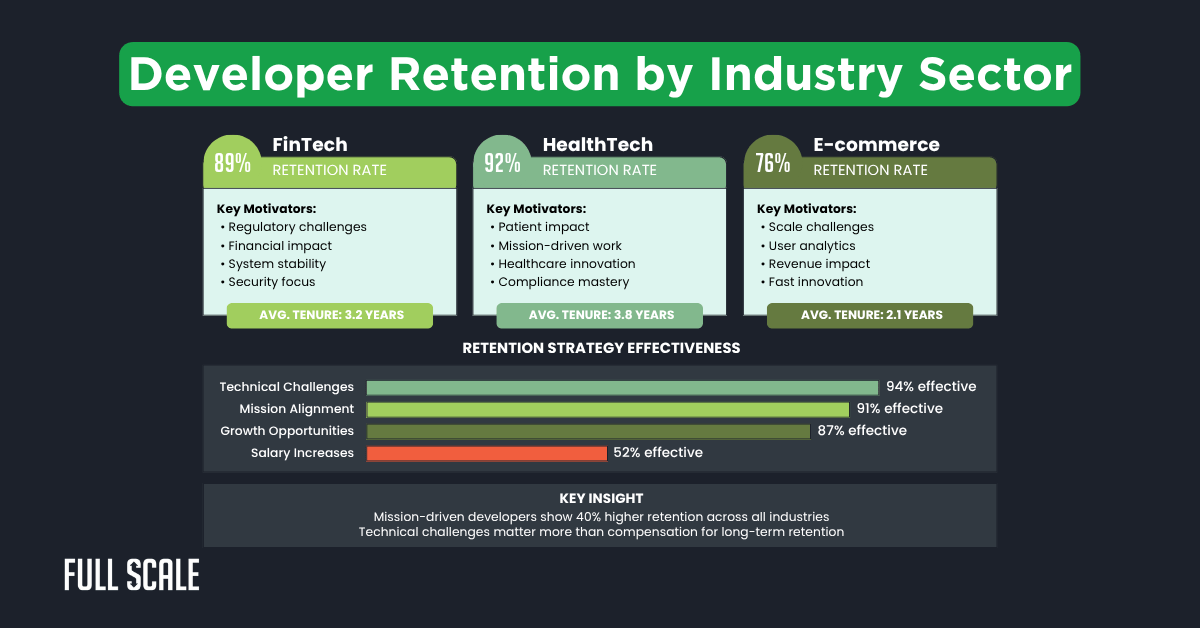 Infographic showing developer retention rates and key motivators in FinTech, HealthTech, and E-commerce, with strategy effectiveness and average tenure data for effective developer turnover prevention.
