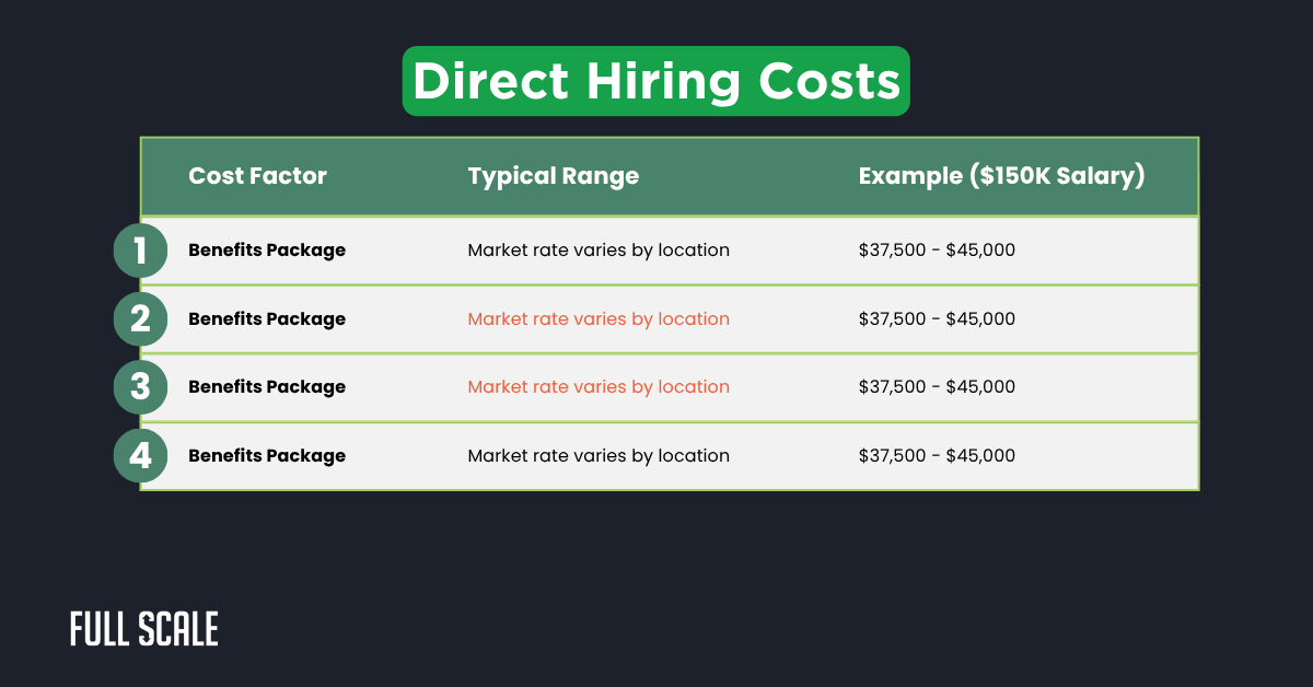A chart titled "Direct Hiring Costs" details four benefits packages, showing the real cost of local hiring with typical ranges by location and example costs from $37,500 to $45,000 for a $150K salary.