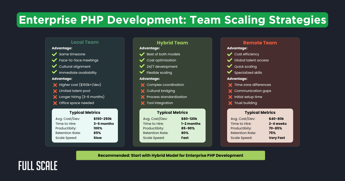 A comparison chart of Local, Hybrid, and Remote Teams for Enterprise PHP Development, outlining advantages, disadvantages, typical metrics, and how each model aligns with PHP best practices in modern enterprise PHP architecture.