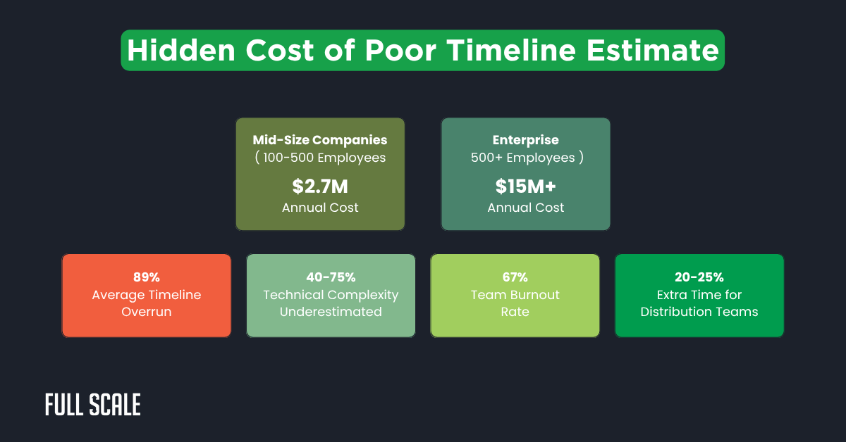 Infographic revealing hidden costs of poor software development time estimation, including cost data, timeline overruns, technical complexity, team burnout, and extra time for distribution teams.