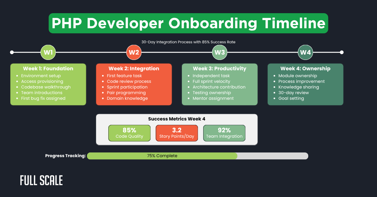 Timeline graphic showing a 4-week PHP developer onboarding process, with tasks, progress metrics, and phase labels from Foundation to Ownership. Includes milestones like the php developer technical assessment and highlights 75% completion and success metrics.