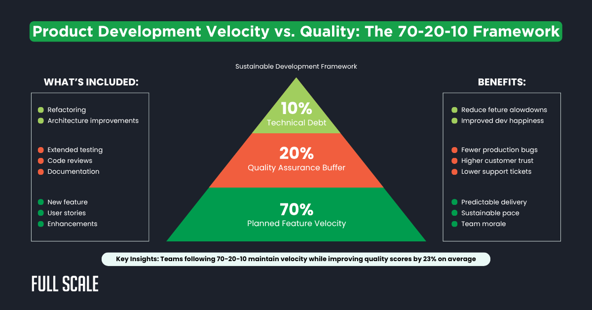 A triangular chart shows the 70-20-10 framework: 70% planned feature velocity, 20% quality assurance buffer, 10% technical debt—balancing speed, quality, and product development with listed benefits and included work types.