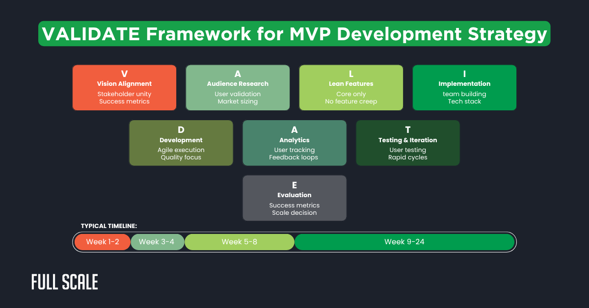 Infographic detailing the VALIDATE framework for minimum viable product development, outlining phases, tasks, and a typical timeline from week 1 to 24 for an effective MVP development process.