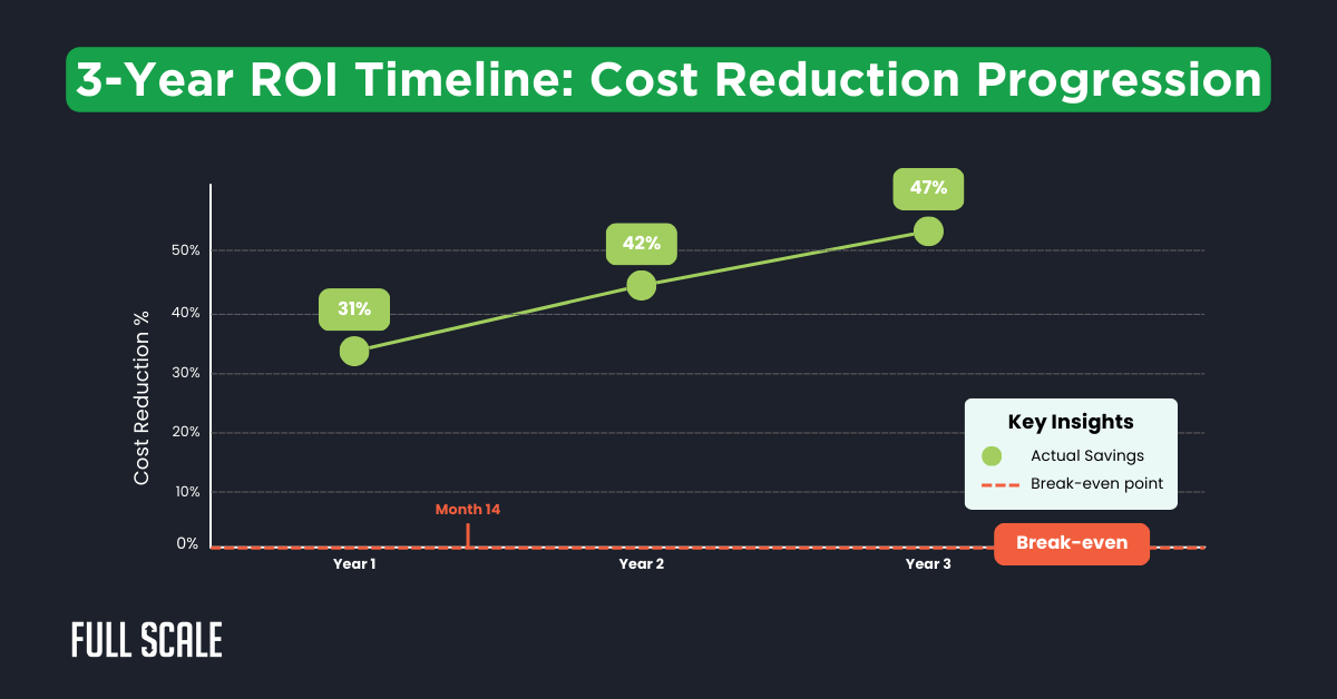 A line graph illustrates offshore development cost analysis, revealing a 31% reduction in Year 1, 42% in Year 2, and 47% in Year 3, with break-even at month 14. Key insights into distributed team financial benefits are highlighted.