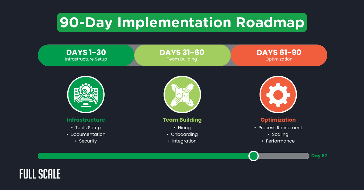 A graphic titled "90-Day Implementation Roadmap" outlines three phases: Infrastructure Setup, remote engineering team setup, and Optimization, each with key tasks and a progress bar at day 67.