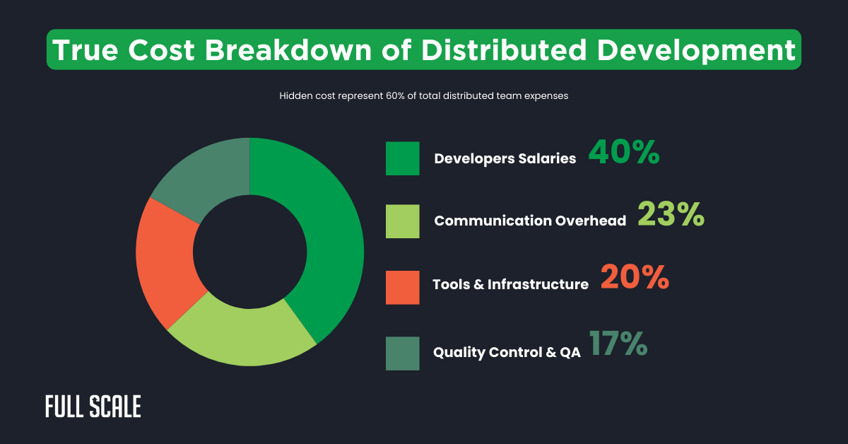A donut chart breaks down distributed development costs: Developers' salaries (40%), communication overhead (23%), tools and infrastructure (20%), quality control and QA (17%)—key areas for distributed team budget planning.