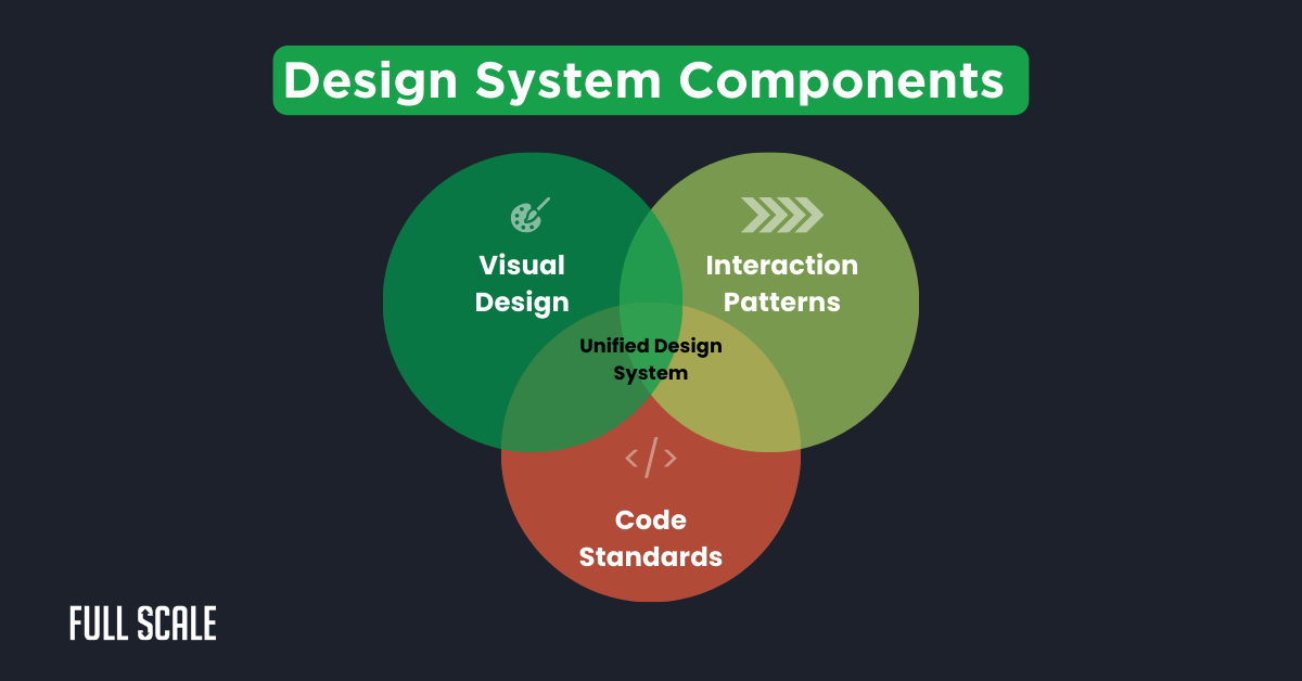A Venn diagram titled "Design System Components" shows Visual Design, Interaction Patterns, and Code Standards overlapping at "Unified Design System," highlighting UX consistency in distributed teams and design standards for offshore developers.