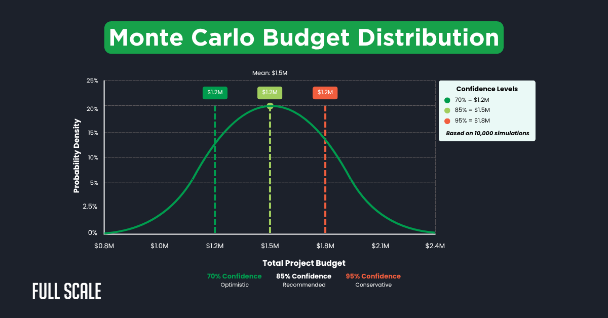 A graph shows Monte Carlo IT project budget forecasting with confidence levels: 70% ($1.2M), 85% ($1.5M), and 95% ($1.8M), based on 10,000 simulations for predictable development budgeting.