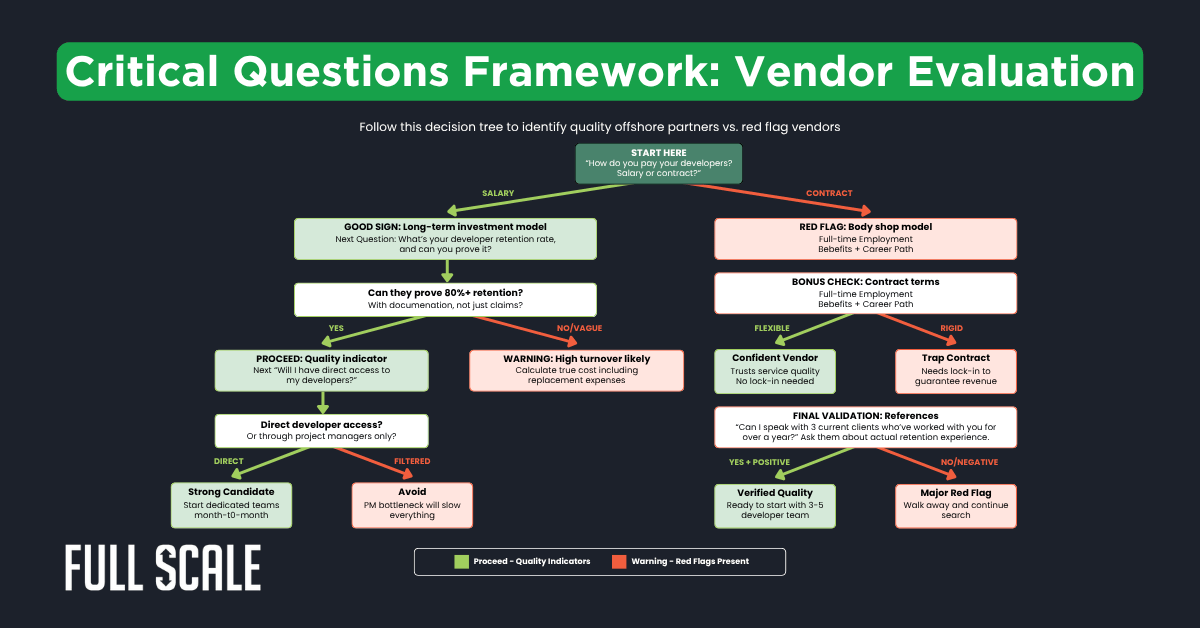 A decision tree diagram outlines a framework for evaluating vendors, distinguishing between quality and red flag vendors with green and red boxes and labeled decision paths.