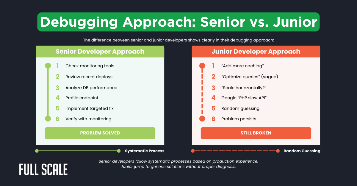 A comparison chart outlines systematic debugging steps for senior developers versus random guessing by juniors, highlighting differences in problem-solving—ideal for designing senior PHP developer assessment or crafting effective PHP developer interview questions.