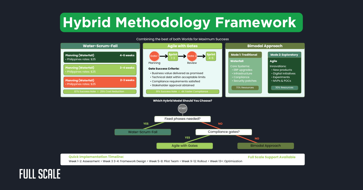 Hybrid Methodology Framework diagram comparing agile vs. waterfall methodology approaches—Water-Scrum-Fall, Agile with Gates, and Bimodal—with a flowchart and quick implementation timeline.