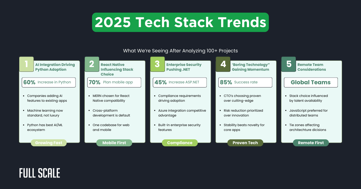 Infographic titled "2025 Tech Stack Trends" highlights five key tech stack trends: Python, React Native, .NET, CTO tech choices, and global teams—each featuring brief facts and percentage increases.