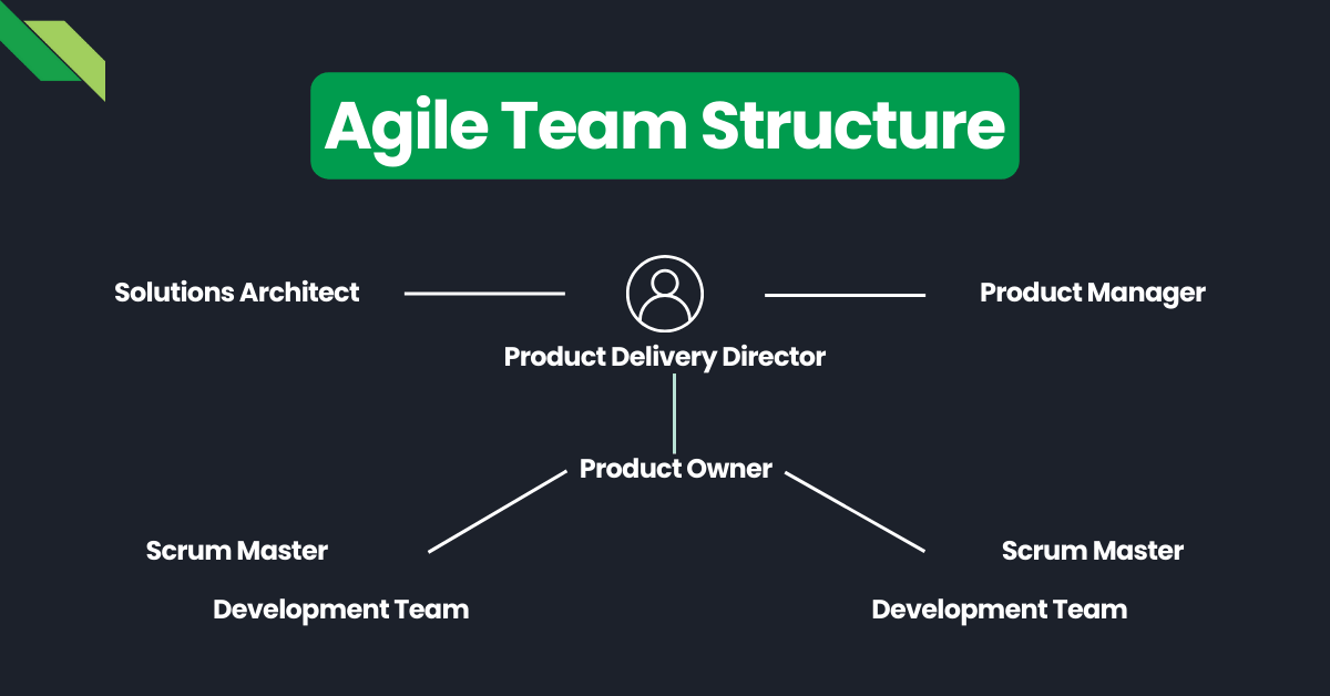 Diagram illustrating an agile team structure with roles like product delivery director, product owner, solutions architect, product manager, scrum masters, and development teams.