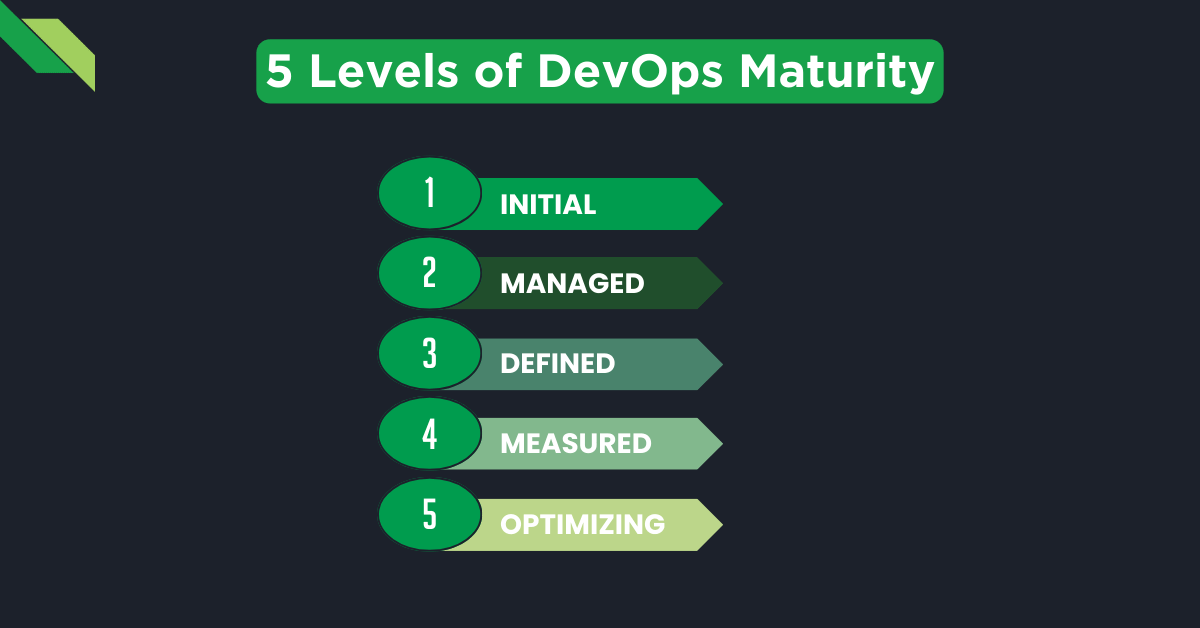 Graphic of the "DevOps maturity model" listed from 1 to 5: initial, managed, defined, measured, optimizing, set against a dark green background.