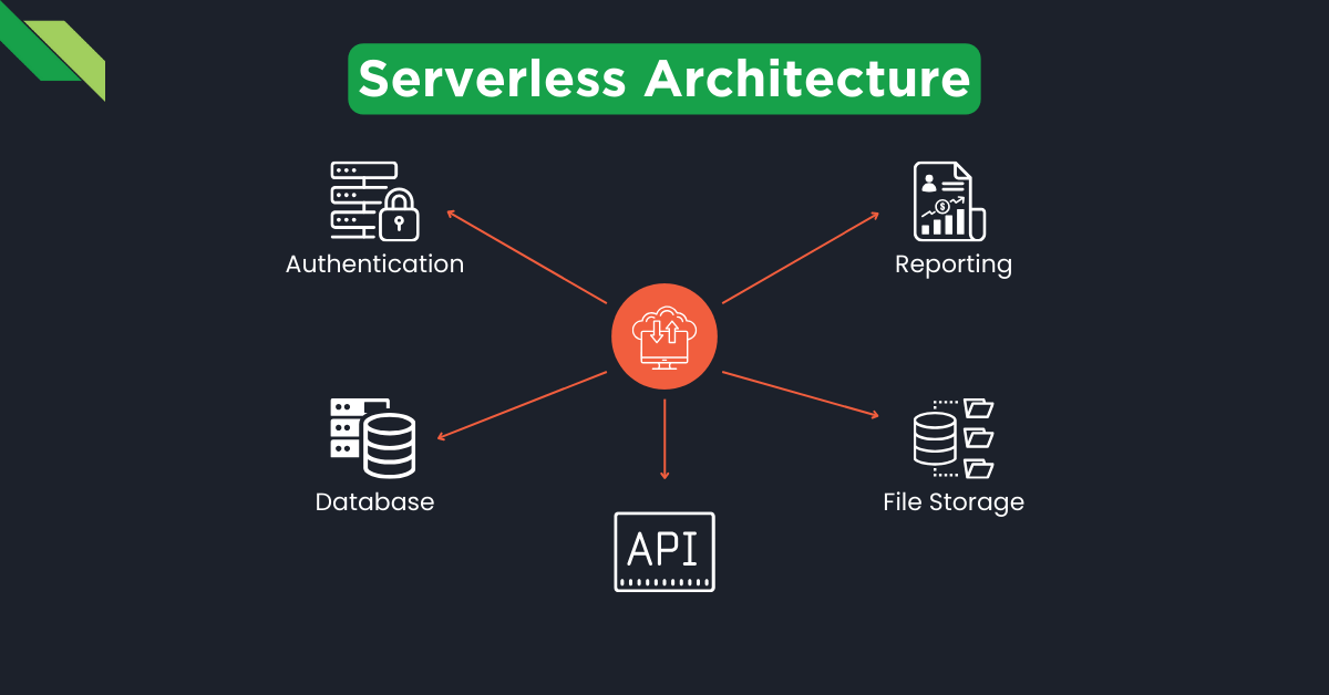 Diagram of serverless architecture illustrating components like api, authentication, database, file storage, and reporting connected to a central cloud icon.