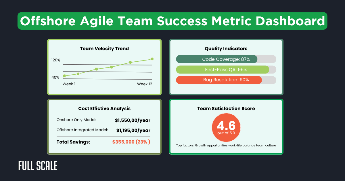 Dashboard displaying offshore agile team metrics: velocity trend, quality indicators, cost analysis, and satisfaction score, emphasizing savings and performance data from agile offshore software development practices.