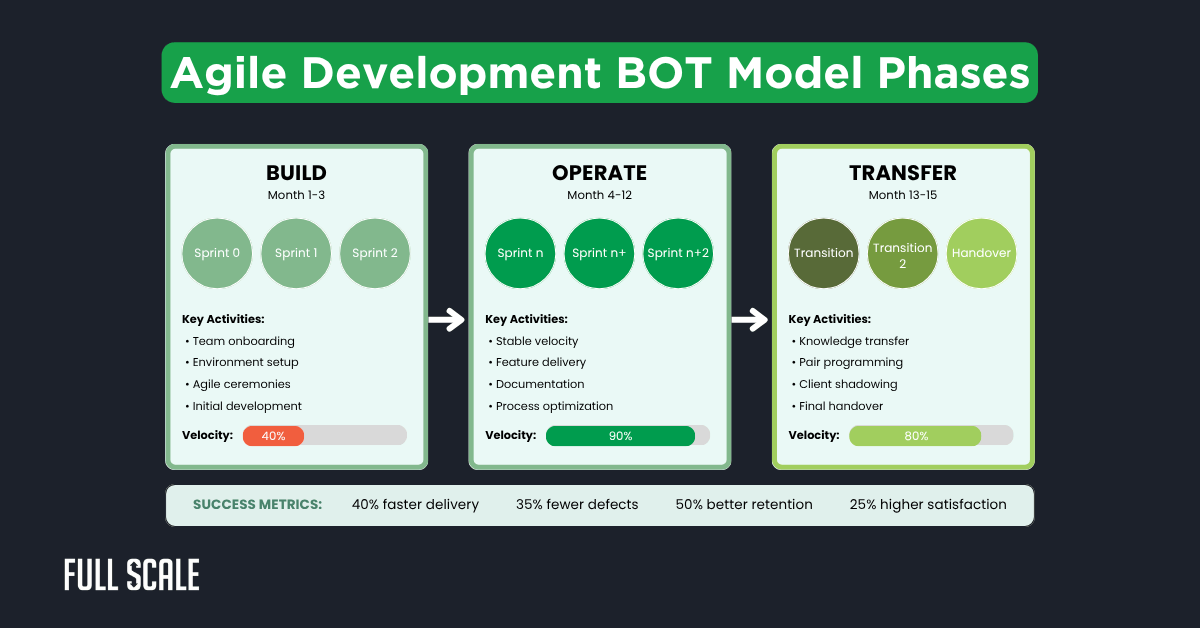 Infographic outlining Agile Development BOT Model Phases: Build, Operate, and Transfer, each with key activities, metrics, and velocity percentages displayed in colored boxes to illustrate build operate transfer agile BOT best practices.