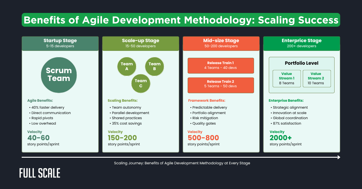 Infographic showing benefits of Agile development by company stage—startup, scale-up, mid-size, and enterprise—including team structure, velocity, and agile software development advantages for each phase.