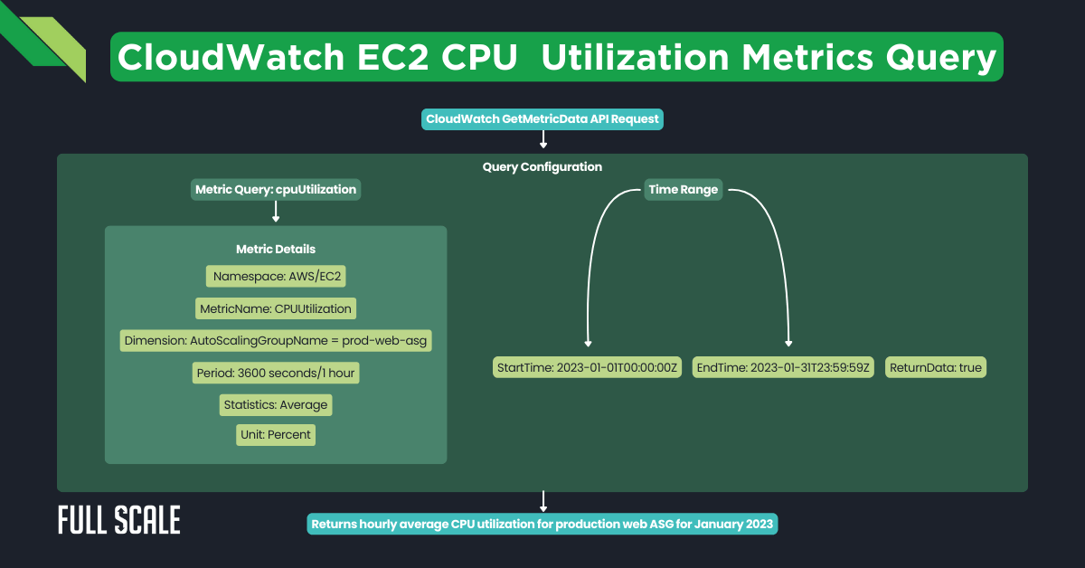 Flowchart illustrating a CloudWatch EC2 CPU utilization metrics query setup, including details like MetricName, Dimensions, and time range configuration for January 2023.
