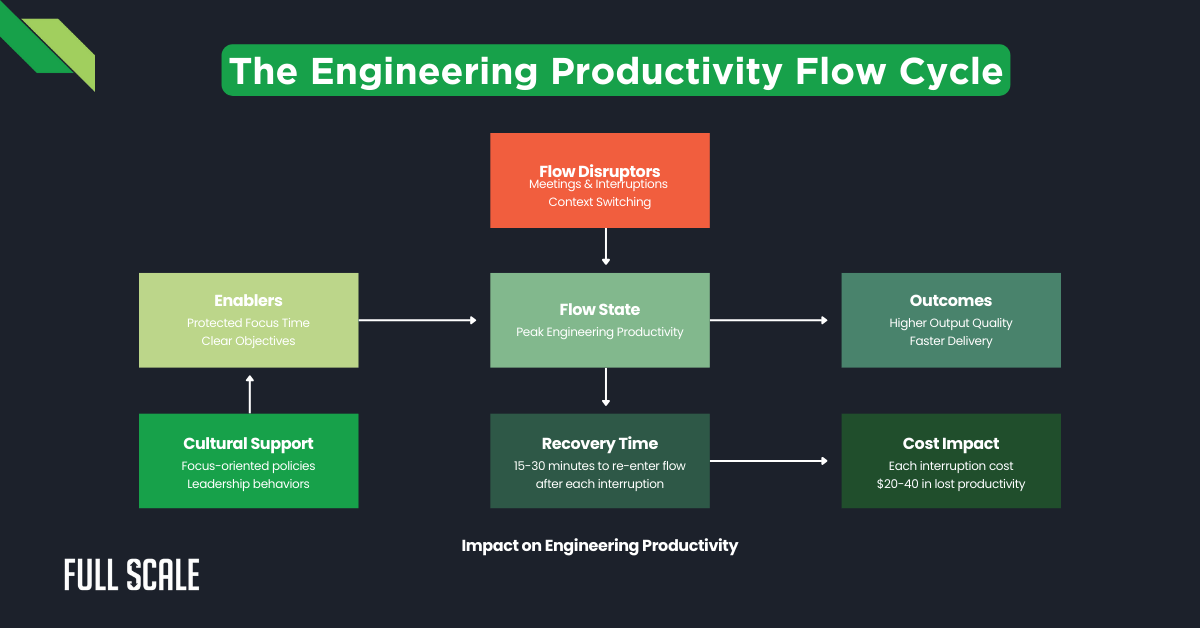 Flowchart titled "The Engineering Productivity Flow Cycle" highlights enablers, disruptors, and outcomes affecting engineering output optimization and productivity, emphasizing time management and cost impact with a nod to key software development metrics.