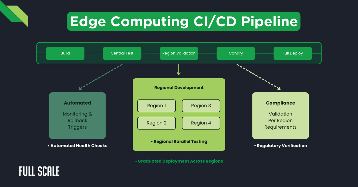 Diagram of a distributed DevOps for edge computing CI/CD pipeline showing stages: Build, Central Test, Region Validation, Canary, and Full Deploy, with regional parallel testing and compliance checks.
