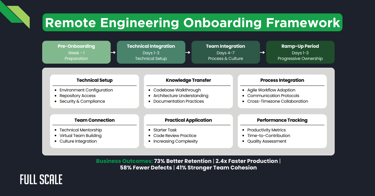 Infographic titled "Remote Engineering Onboarding Framework" detailing the technical onboarding process across four phases, with insights into business outcomes at the bottom, crucial for distributed team integration.