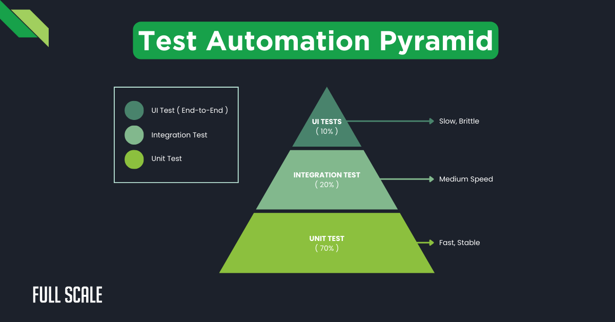 Diagram of the Test Automation Pyramid displaying three layers: UI Tests (10%), Integration Tests (20%), and Unit Tests (70%). Highlights balancing speed and quality in development with corresponding notes on speed, stability, and software development velocity.