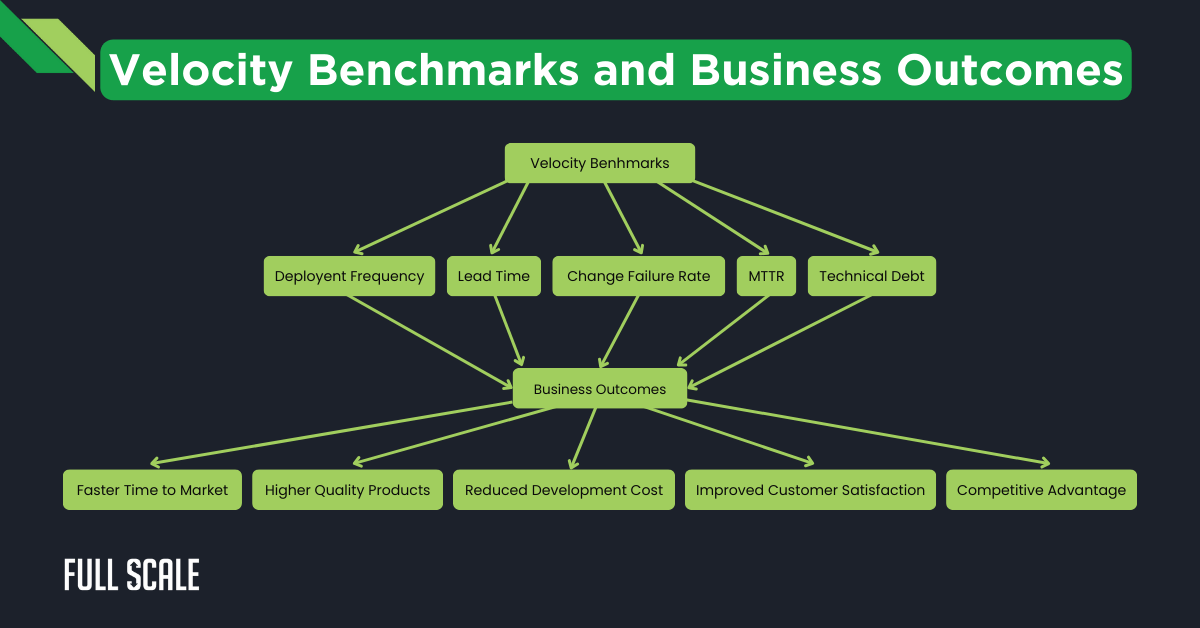 Flowchart illustrating how velocity benchmarks and product team metrics—such as deployment frequency, lead time, change failure rate, MTTR, and technical debt—influence business outcomes like time to market and customer satisfaction.