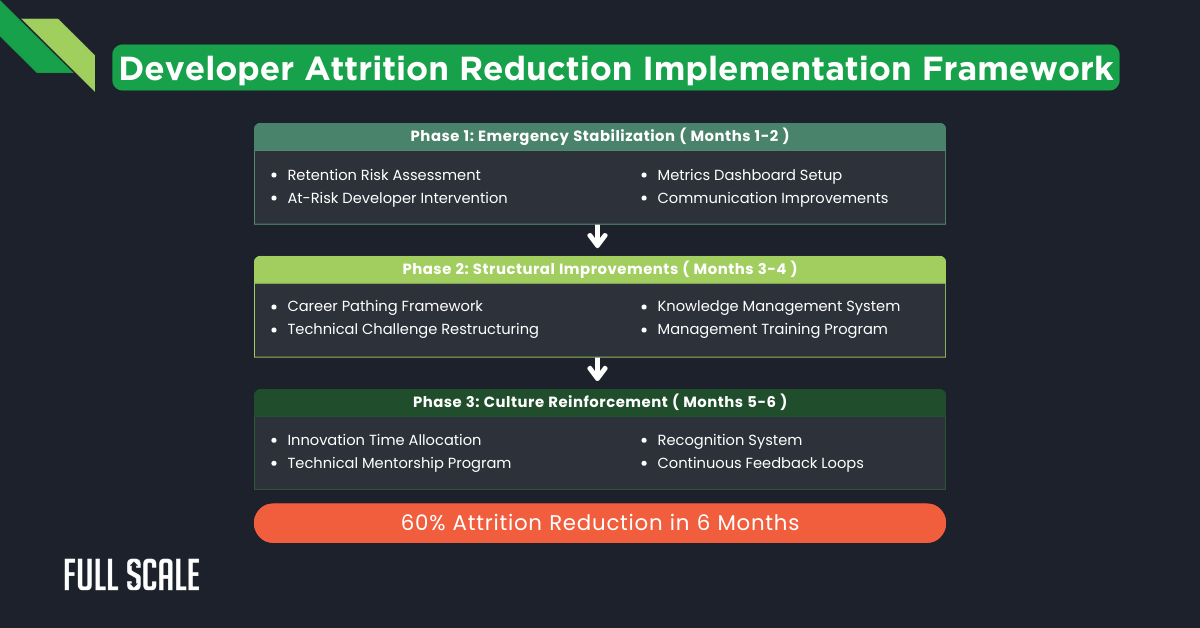 A flowchart titled "Developer Attrition Reduction Implementation Framework" outlines three phases with key actions to reduce developer turnover, aiming for 60% attrition reduction in six months.